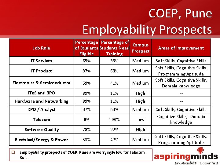 COEP, Pune Employability Prospects Job Role IT Services Percentage of Campus of Students Need