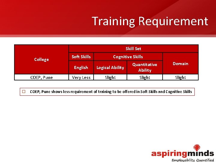 Training Requirement Skill Set College COEP, Pune Soft Skills Cognitive Skills English Logical Ability