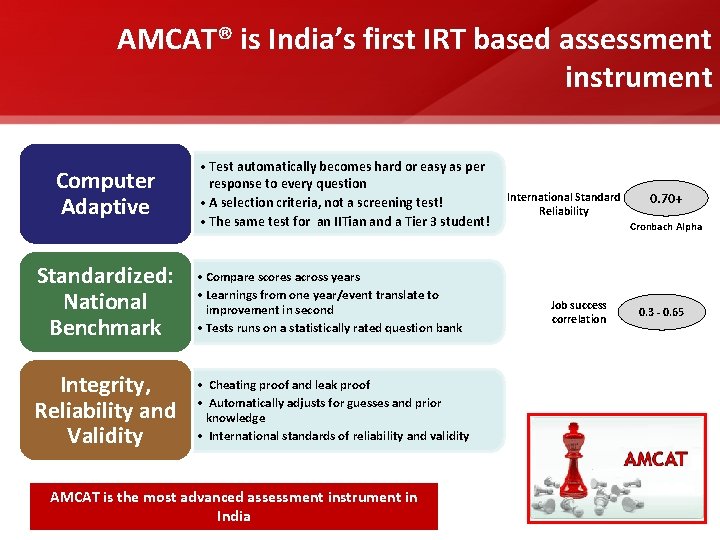 AMCAT® is India’s first IRT based assessment instrument Computer Adaptive • Test automatically becomes