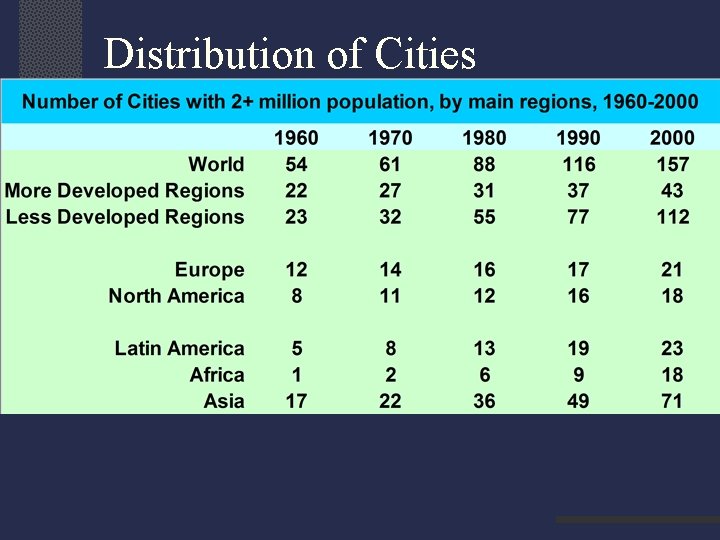Distribution of Cities 
