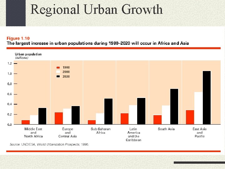 Regional Urban Growth 