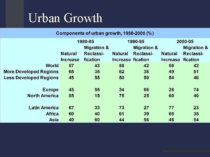 Urban Growth 