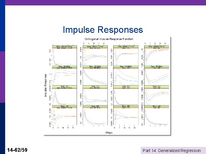 Impulse Responses 14 -62/59 Part 14: Generalized Regression 