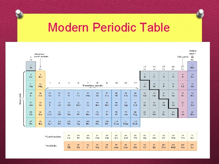 Modern Periodic Table 