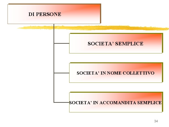 DI PERSONE SOCIETA’ SEMPLICE SOCIETA’ IN NOME COLLETTIVO SOCIETA’ IN ACCOMANDITA SEMPLICE 34 