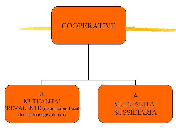 COOPERATIVE A MUTUALITA’ PREVALENTE (disposizioni fiscali di carattere agevolativo) A MUTUALITA’ SUSSIDIARIA 36 