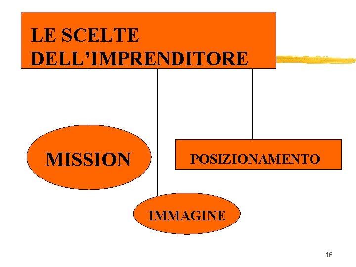 LE SCELTE DELL’IMPRENDITORE MISSION POSIZIONAMENTO IMMAGINE 46 