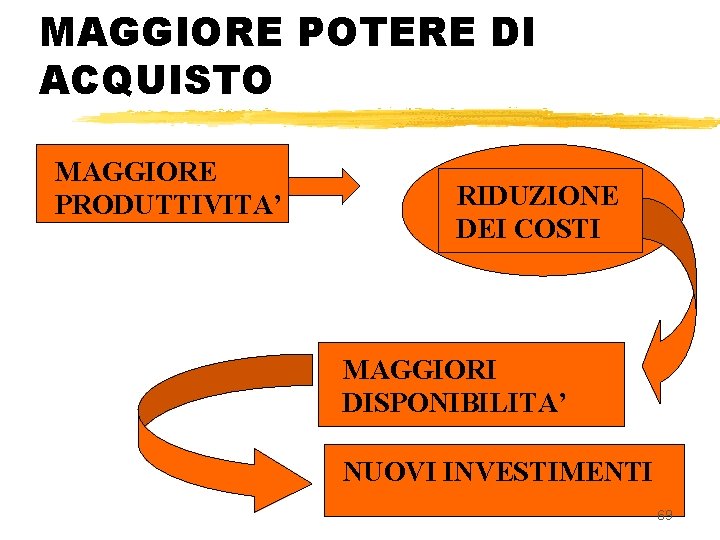 MAGGIORE POTERE DI ACQUISTO MAGGIORE PRODUTTIVITA’ RIDUZIONE DEI COSTI MAGGIORI DISPONIBILITA’ NUOVI INVESTIMENTI 69