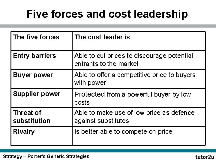 Five forces and cost leadership The five forces The cost leader is Entry barriers