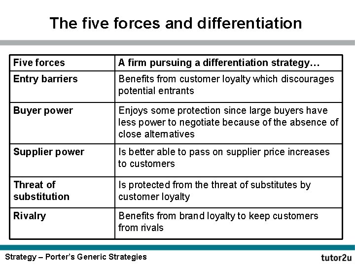 The five forces and differentiation Five forces A firm pursuing a differentiation strategy… Entry
