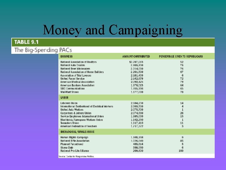 Money and Campaigning 