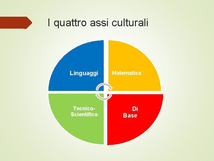 I quattro assi culturali Linguaggi Tecnico. Scientifico Matematico Di Base 