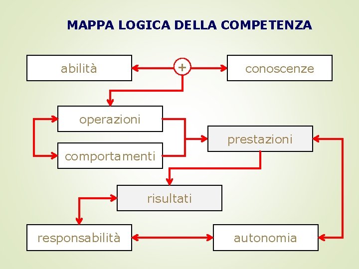 MAPPA LOGICA DELLA COMPETENZA + abilità conoscenze operazioni prestazioni comportamenti risultati responsabilità autonomia 