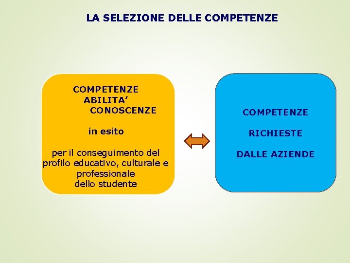 LA SELEZIONE DELLE COMPETENZE ABILITA’ CONOSCENZE COMPETENZE in esito RICHIESTE per il conseguimento del