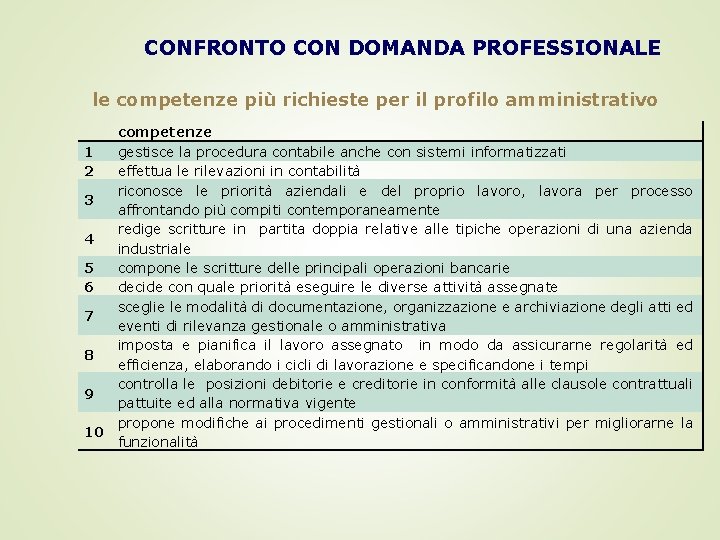 CONFRONTO CON DOMANDA PROFESSIONALE le competenze più richieste per il profilo amministrativo competenze gestisce