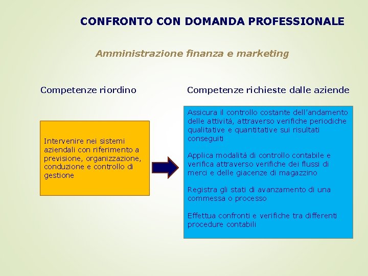 CONFRONTO CON DOMANDA PROFESSIONALE Amministrazione finanza e marketing Competenze riordino Intervenire nei sistemi aziendali