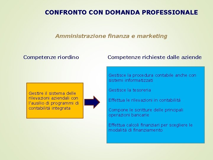 CONFRONTO CON DOMANDA PROFESSIONALE Amministrazione finanza e marketing Competenze riordino Competenze richieste dalle aziende