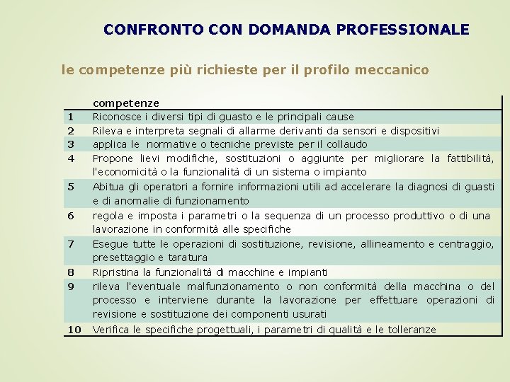 CONFRONTO CON DOMANDA PROFESSIONALE le competenze più richieste per il profilo meccanico 1 2