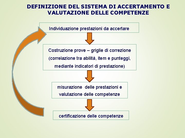 DEFINIZIONE DEL SISTEMA DI ACCERTAMENTO E VALUTAZIONE DELLE COMPETENZE Individuazione prestazioni da accertare Costruzione