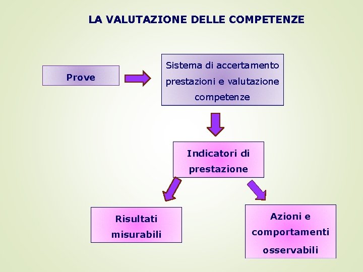 LA VALUTAZIONE DELLE COMPETENZE Sistema di accertamento Prove prestazioni e valutazione competenze Indicatori di