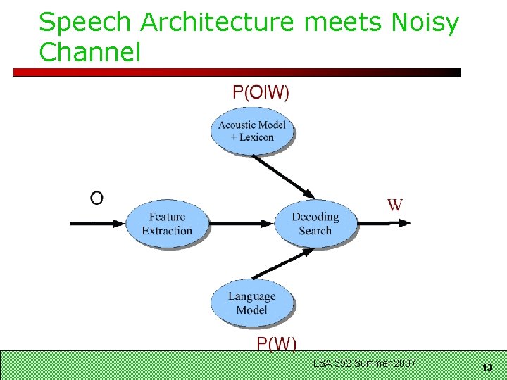 Speech Architecture meets Noisy Channel LSA 352 Summer 2007 13 