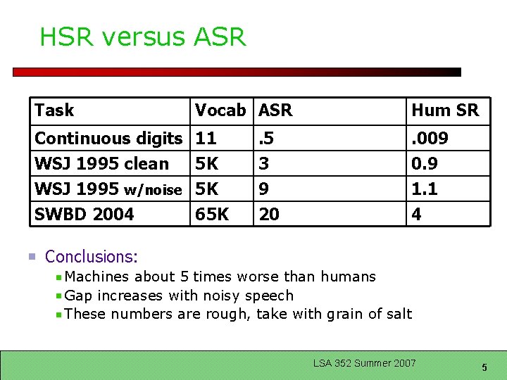 HSR versus ASR Task Vocab ASR Hum SR Continuous digits 11 WSJ 1995 clean