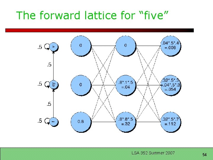 The forward lattice for “five” LSA 352 Summer 2007 54 