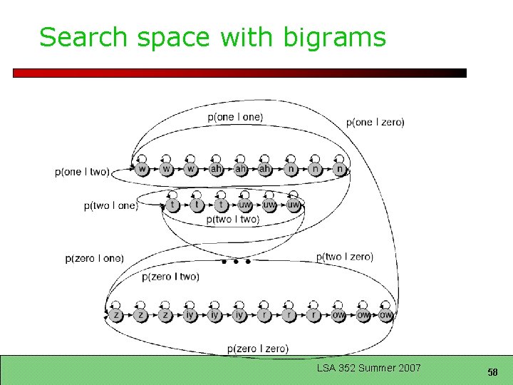 Search space with bigrams LSA 352 Summer 2007 58 