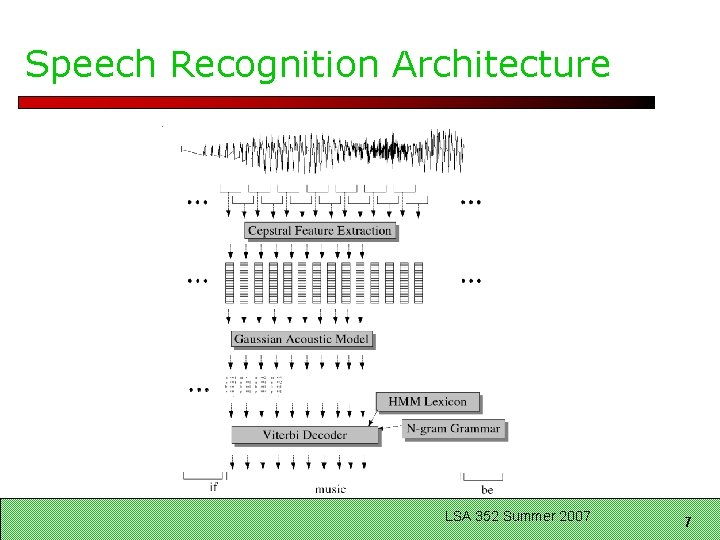 Speech Recognition Architecture LSA 352 Summer 2007 7 