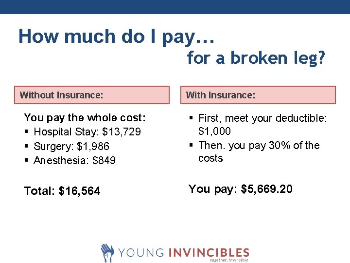 How much do I pay… for a broken leg? Without Insurance: With Insurance: You