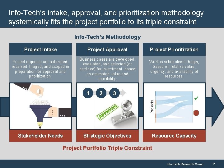 Info-Tech’s intake, approval, and prioritization methodology systemically fits the project portfolio to its triple