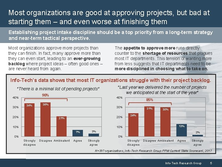 Most organizations are good at approving projects, but bad at starting them – and