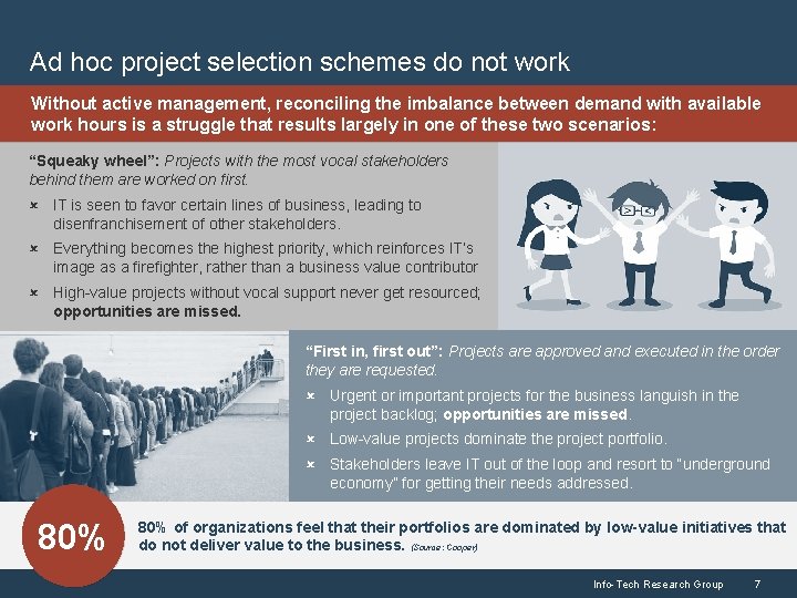 Ad hoc project selection schemes do not work Without active management, reconciling the imbalance