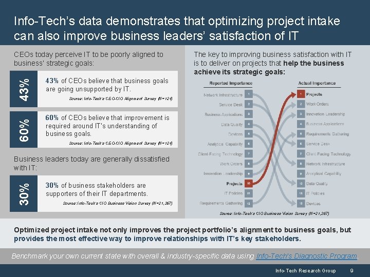 Info-Tech’s data demonstrates that optimizing project intake can also improve business leaders’ satisfaction of