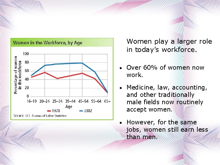 Women play a larger role in today’s workforce. • Over 60% of women now