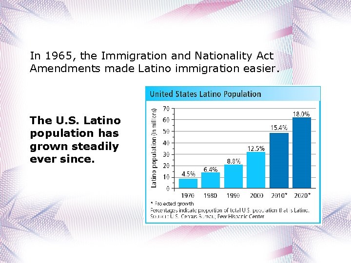 In 1965, the Immigration and Nationality Act Amendments made Latino immigration easier. The U.