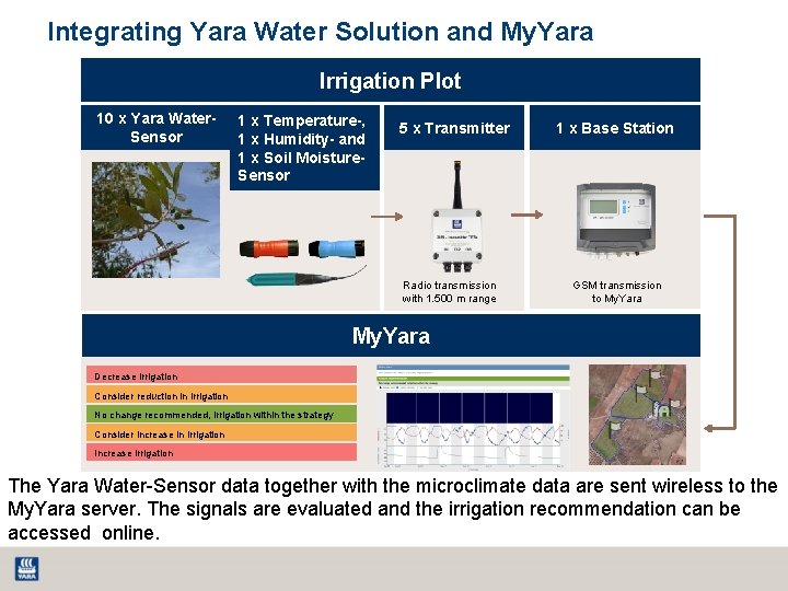 Integrating Yara Water Solution and My. Yara Irrigation Plot 10 x Yara Water. Sensor Integrating Yara Water Solution and My. Yara Irrigation Plot 10 x Yara Water. Sensor