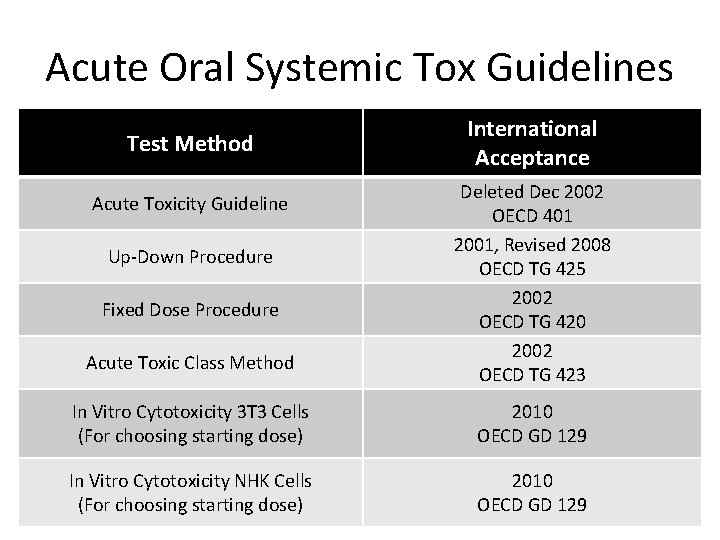 Acute Oral Systemic Tox Guidelines Test Method Acute Toxicity Guideline Up-Down Procedure Fixed Dose