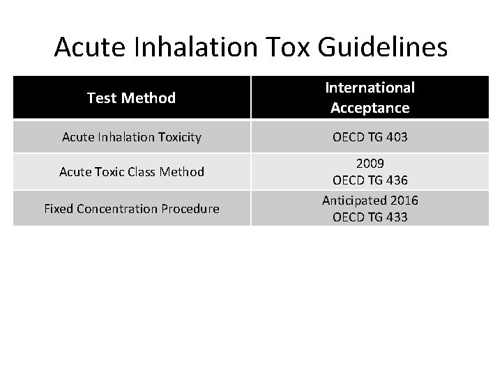 Acute Inhalation Tox Guidelines Test Method International Acceptance Acute Inhalation Toxicity OECD TG 403