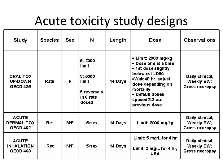 Acute toxicity study designs Study Species Sex N Length 5: 2000 limit ORAL TOX