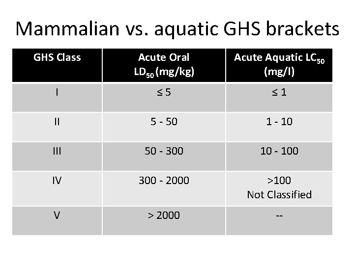 Mammalian vs. aquatic GHS brackets GHS Class Acute Oral LD 50 (mg/kg) Acute Aquatic