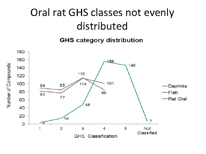 Oral rat GHS classes not evenly distributed 
