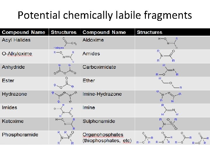 Potential chemically labile fragments 