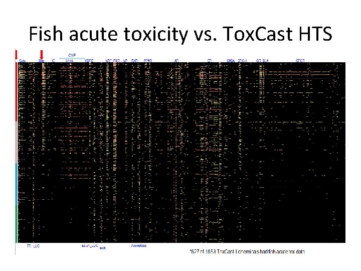 Fish acute toxicity vs. Tox. Cast HTS 