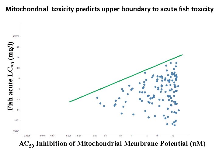 Mitochondrial toxicity predicts upper boundary to acute fish toxicity Fish acute LC 50 (mg/l)