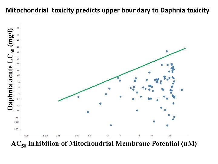 Mitochondrial toxicity predicts upper boundary to Daphnia toxicity Daphnia acute LC 50 (mg/l) AC