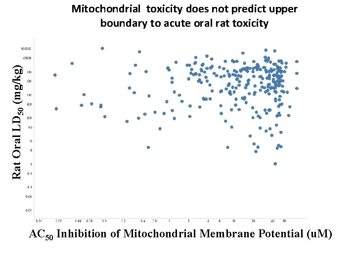 Rat Oral LD 50 (mg/kg) AC 50 Inhibition of Mitochondrial Membrane Potential ( Mitochondrial