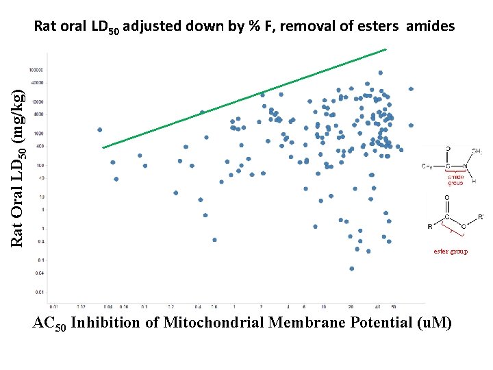 Rat oral LD 50 adjusted down by % F, removal of esters amides Rat
