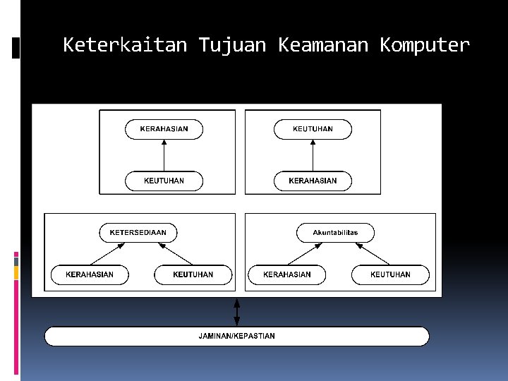 Keterkaitan Tujuan Keamanan Komputer 