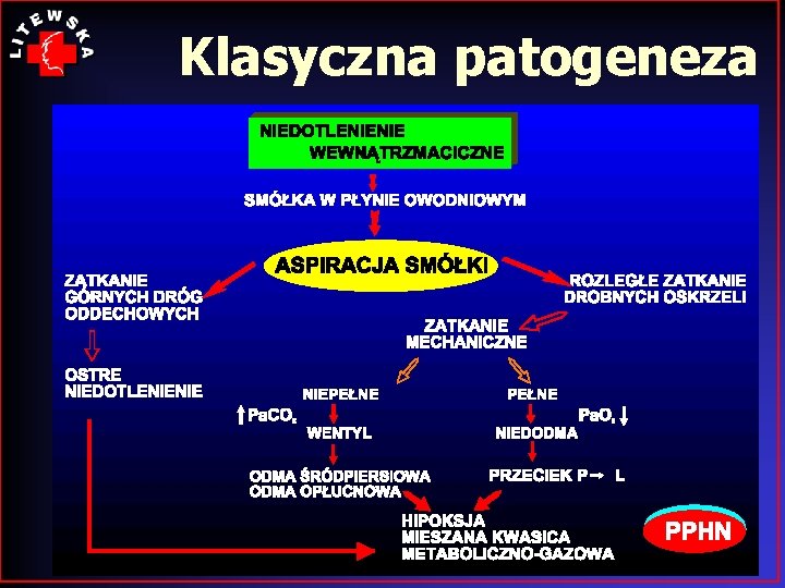 Klasyczna patogeneza 